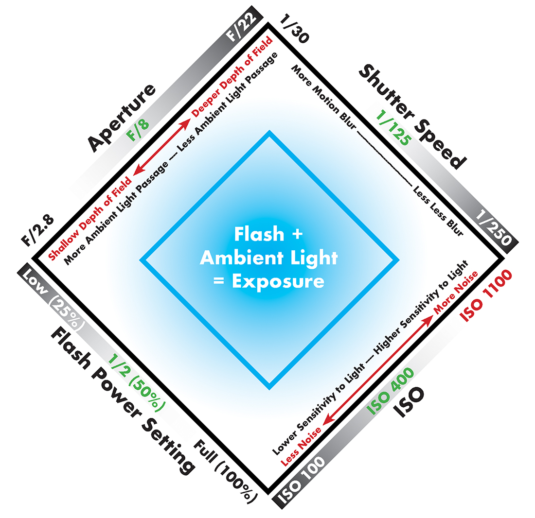 The Exposure Diamond is a slide rule of sorts for working the right balance between that amount of ambient present with the amount of fill lighting from your underwater flash system.